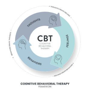 Top Benefits Of CBT: How It Helps With Stress And Anxiety