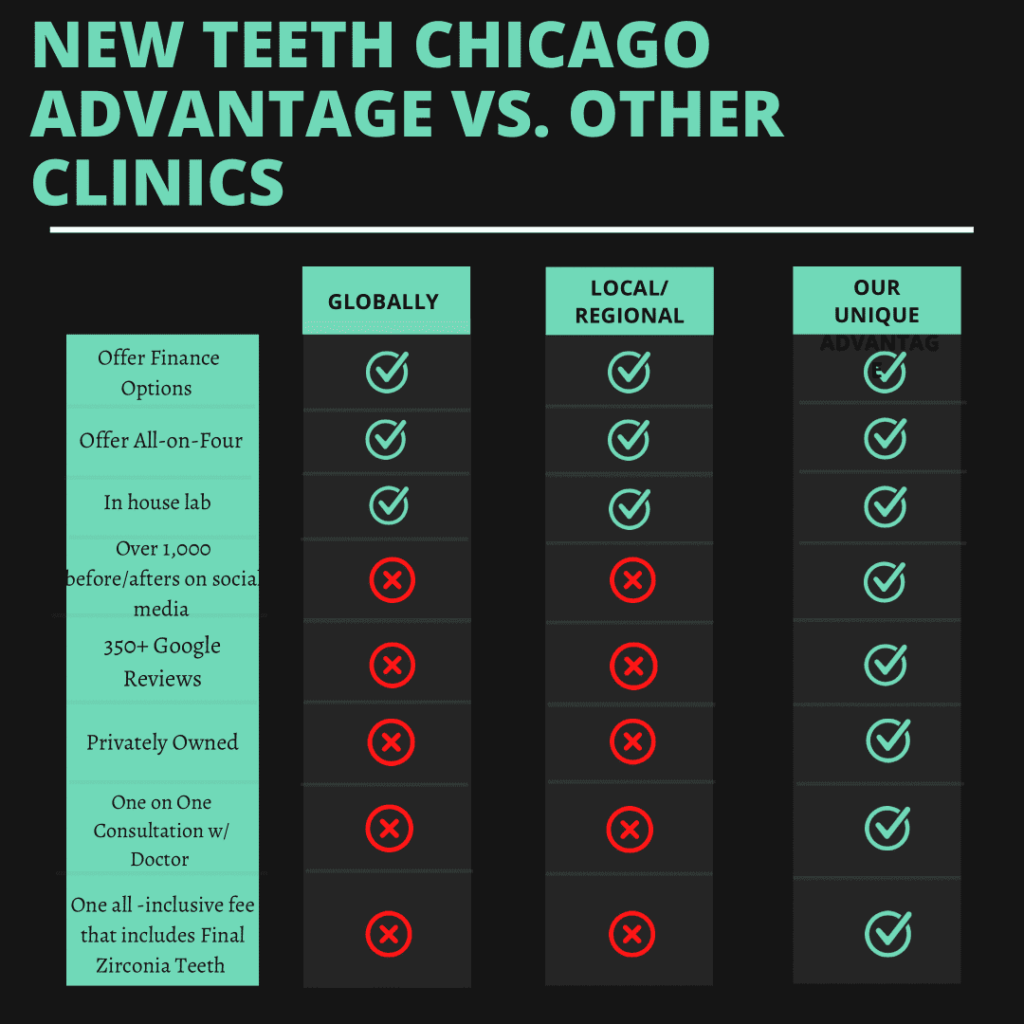 New teeth Chicago advantages VS other clinics comparison image